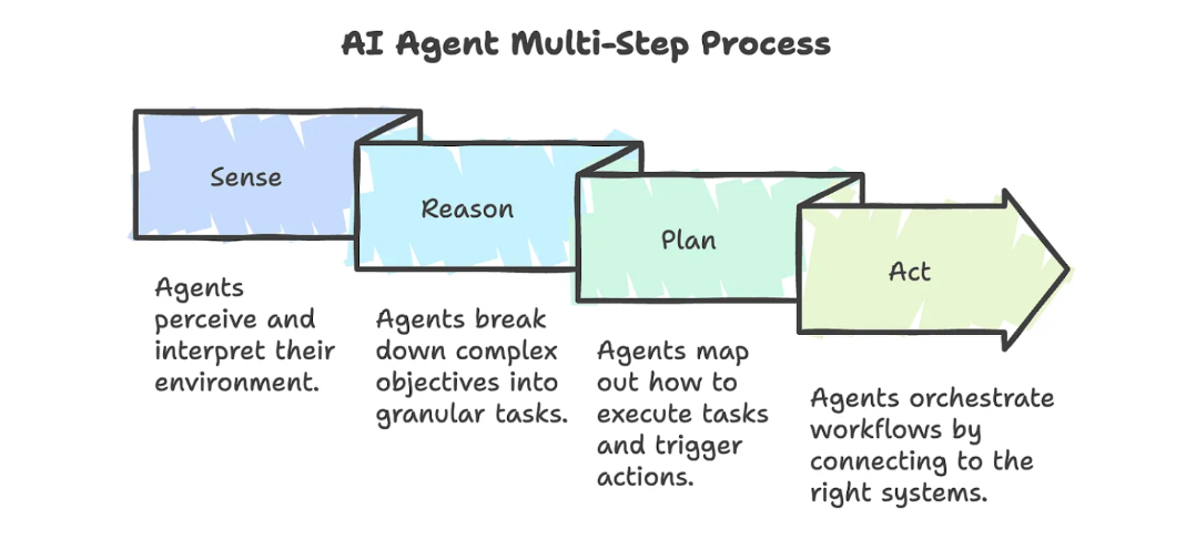 AI agent multi-step process