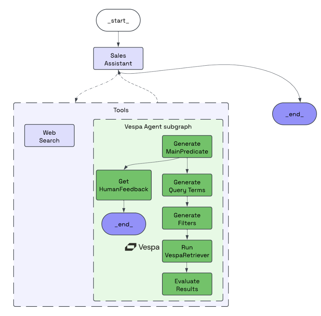 sales assistant diagram